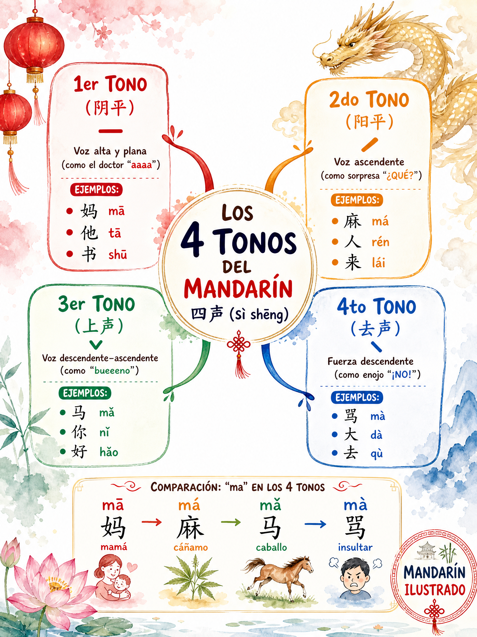 Los 4 Tonos del Mandarín