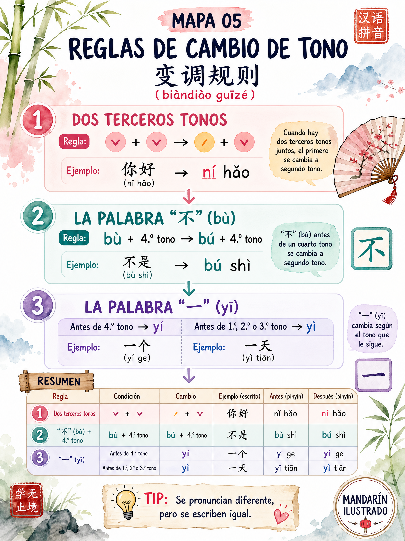 Reglas de Cambio de Tono