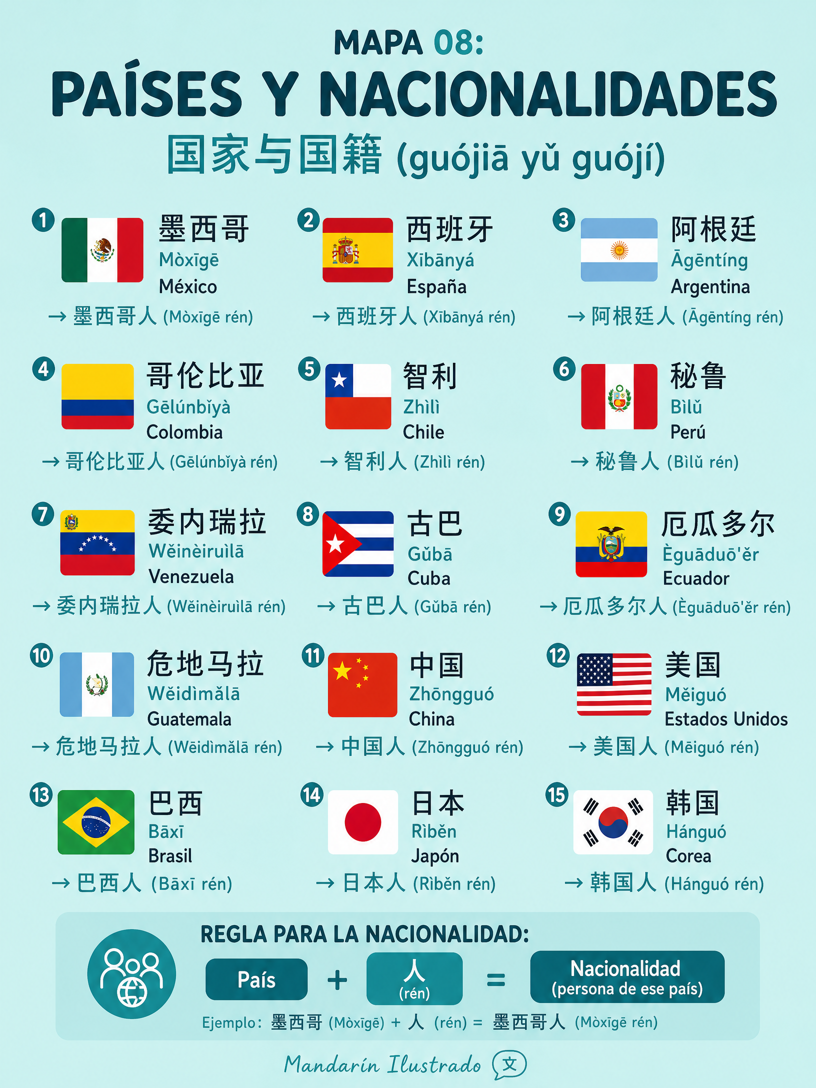 Países y Nacionalidades