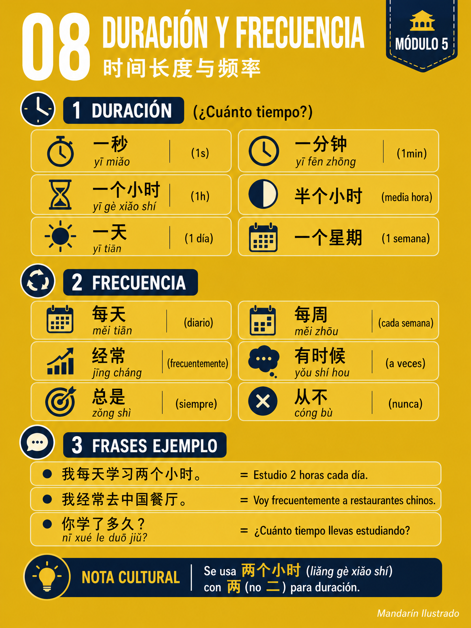 Duración y Frecuencia